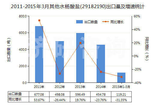 2011-2015年3月其他水楊酸鹽(29182190)出口量及增速統(tǒng)計